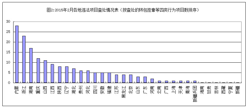 内蒙古、浙江、湖南3个省（自治区）查处项目