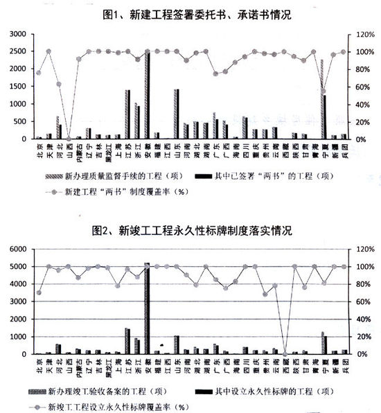 工程质量终身责任承诺书